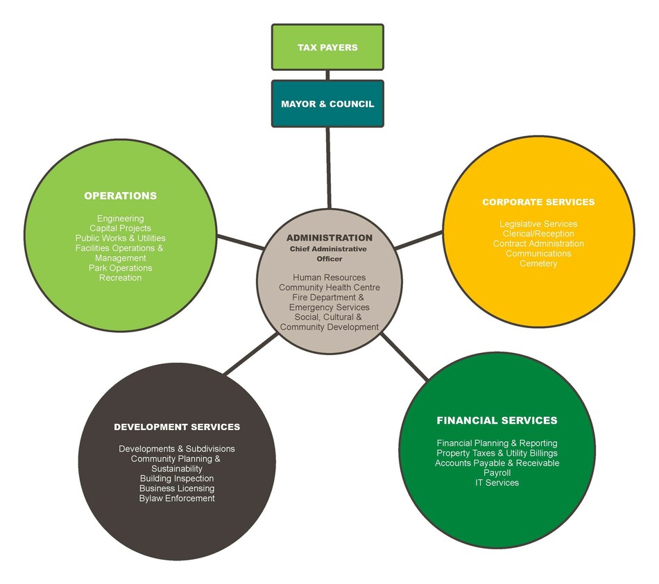 District of Sicamous Departmental Structure (May 2024)