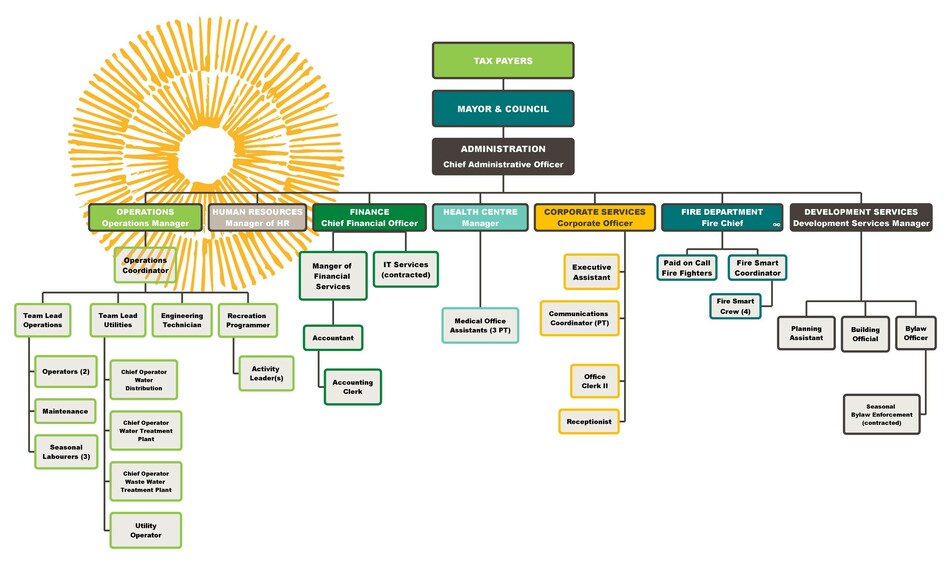 District of Sicamous Organization Chart (May 2024).