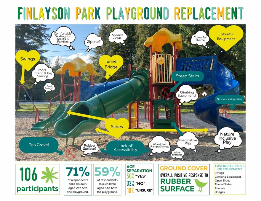Finlayson Park Playground Survey Results